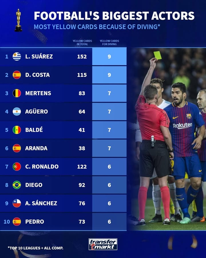 九游官网-德转列前10联赛假摔染黄次数榜：苏牙&amp;科斯塔9黄第一，C罗6黄上榜